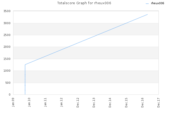 Totalscore Graph for rheux006