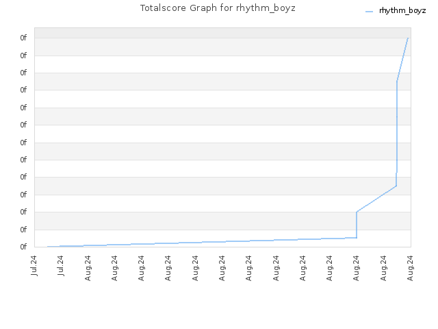 Totalscore Graph for rhythm_boyz