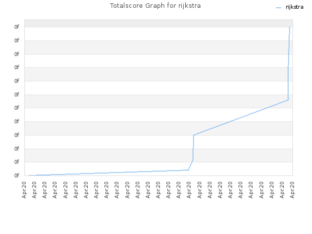 Totalscore Graph for rijkstra