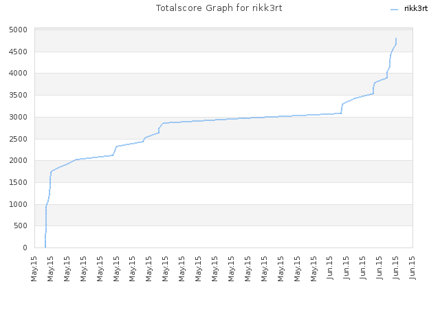 Totalscore Graph for rikk3rt