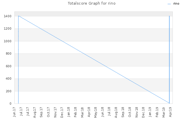 Totalscore Graph for rino