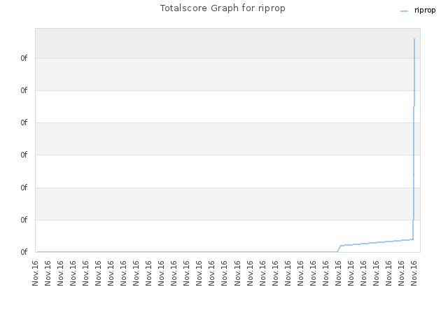 Totalscore Graph for riprop