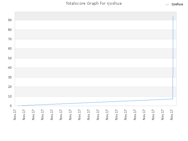 Totalscore Graph for rjoshua