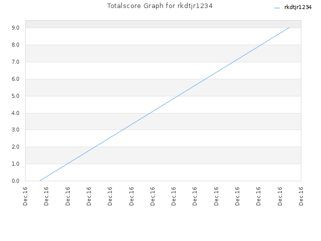 Totalscore Graph for rkdtjr1234