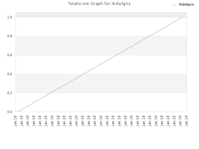 Totalscore Graph for rkdwlgns