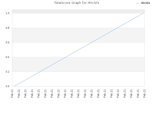 Totalscore Graph for rktclzls