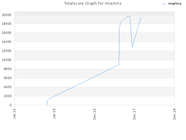 Totalscore Graph for rmartins