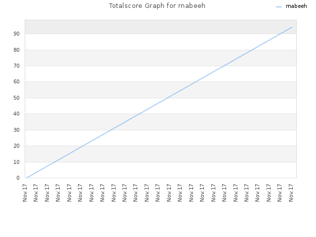 Totalscore Graph for rnabeeh