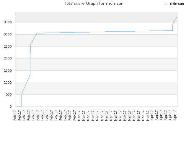 Totalscore Graph for rndmsun