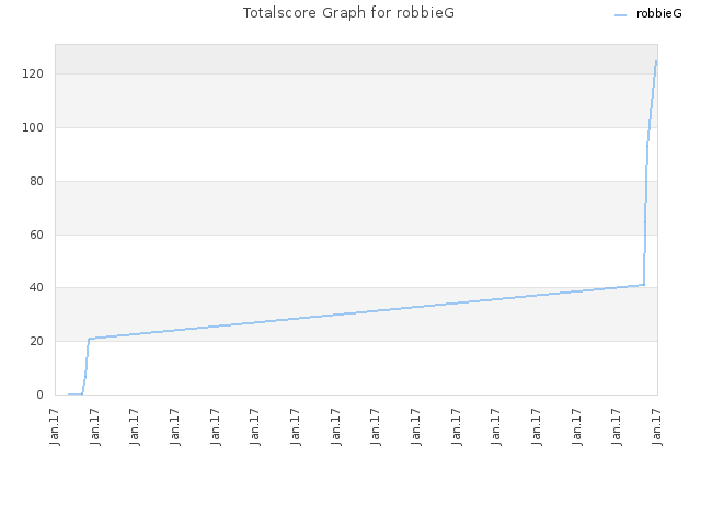 Totalscore Graph for robbieG