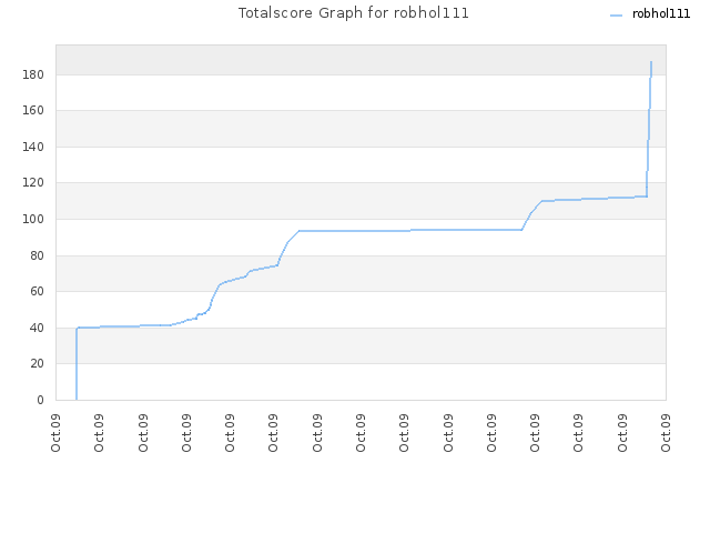 Totalscore Graph for robhol111