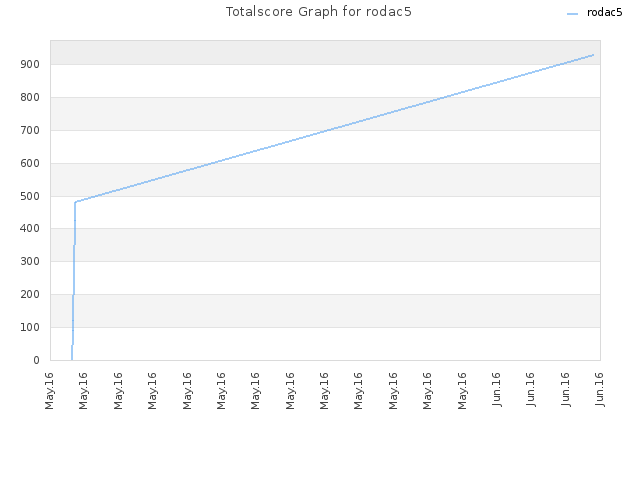 Totalscore Graph for rodac5