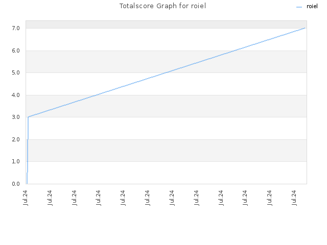 Totalscore Graph for roiel