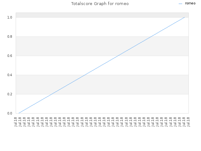 Totalscore Graph for romeo