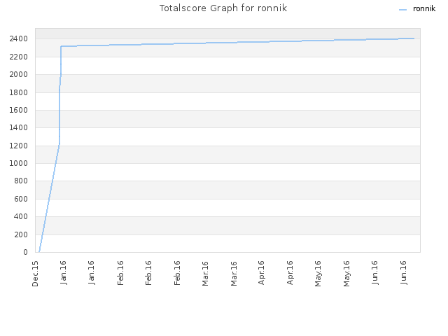 Totalscore Graph for ronnik