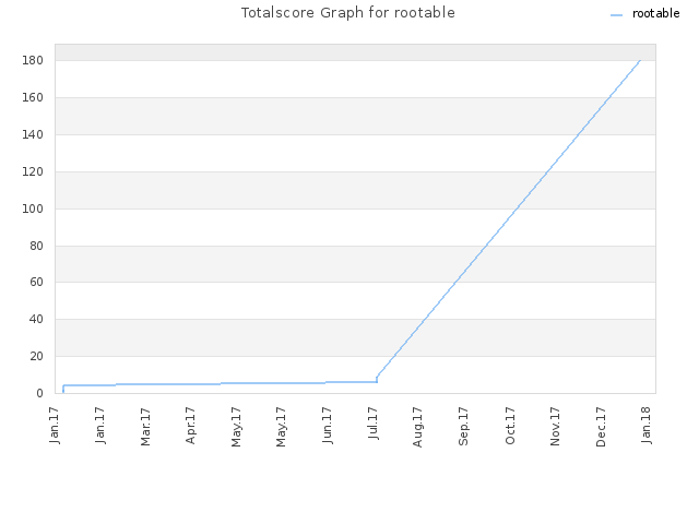 Totalscore Graph for rootable