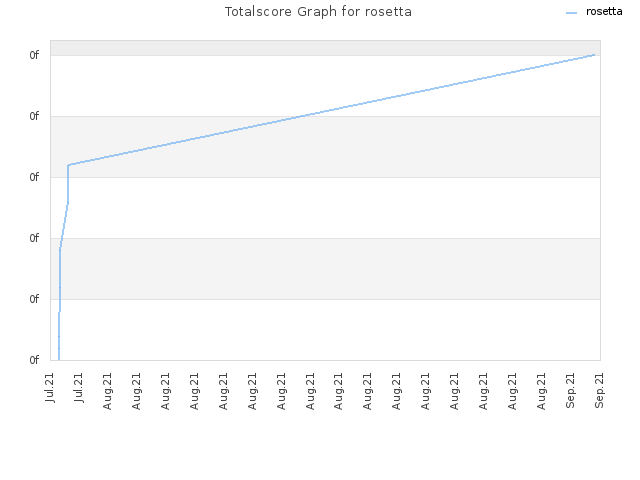 Totalscore Graph for rosetta