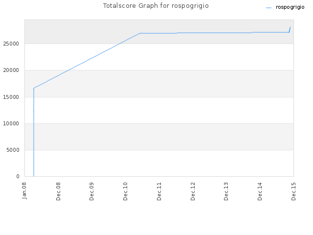 Totalscore Graph for rospogrigio