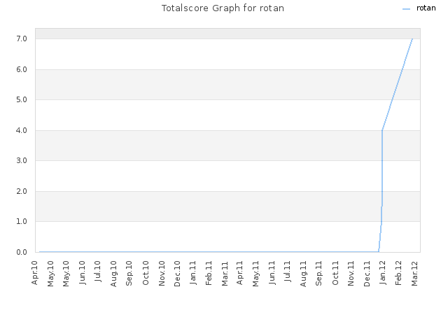 Totalscore Graph for rotan