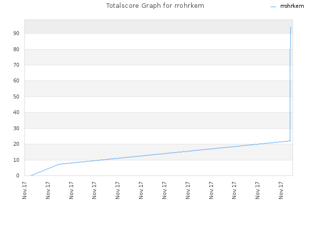 Totalscore Graph for rrohrkem