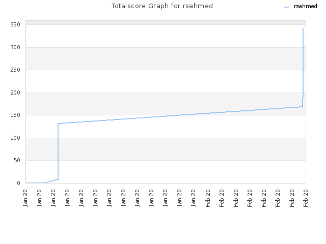 Totalscore Graph for rsahmed