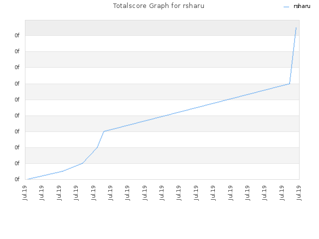 Totalscore Graph for rsharu