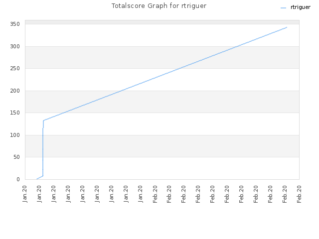 Totalscore Graph for rtriguer