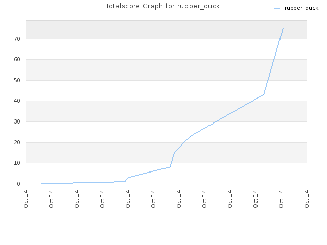 Totalscore Graph for rubber_duck