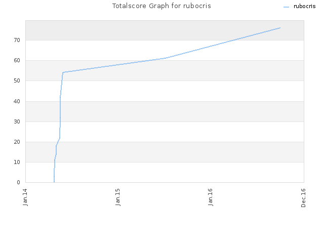 Totalscore Graph for rubocris