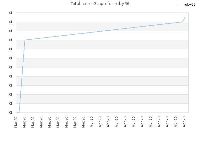 Totalscore Graph for ruby66