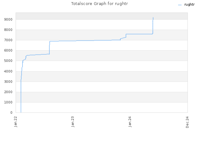 Totalscore Graph for rughtr