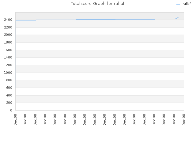Totalscore Graph for rullaf