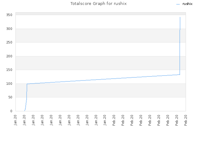 Totalscore Graph for rushix