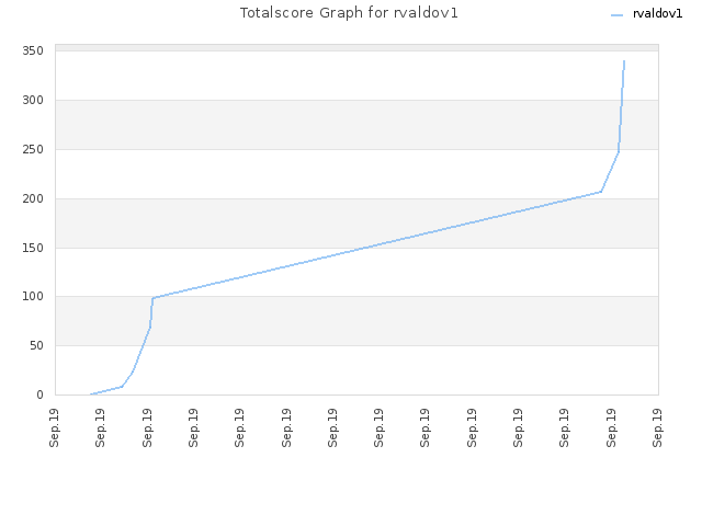 Totalscore Graph for rvaldov1