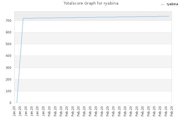 Totalscore Graph for ryabina