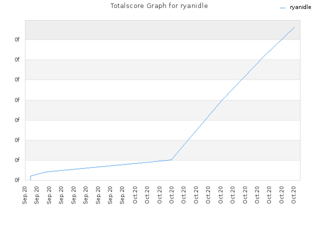Totalscore Graph for ryanidle
