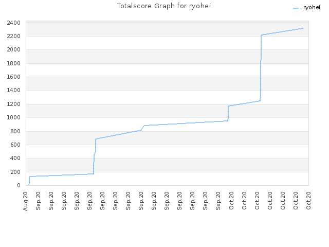 Totalscore Graph for ryohei