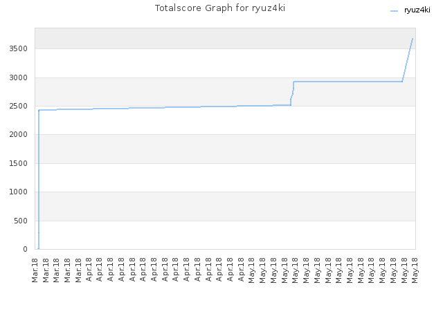 Totalscore Graph for ryuz4ki