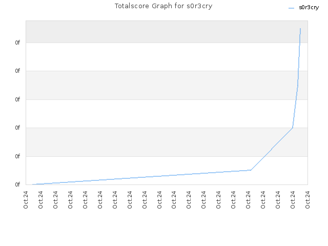 Totalscore Graph for s0r3cry