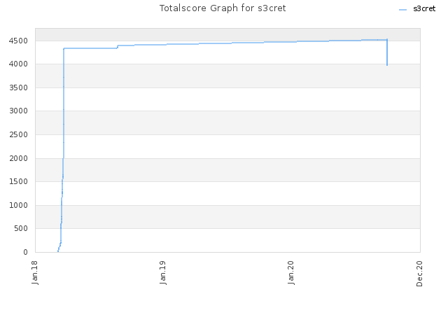 Totalscore Graph for s3cret