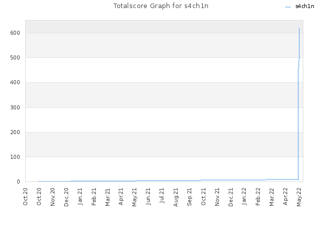 Totalscore Graph for s4ch1n