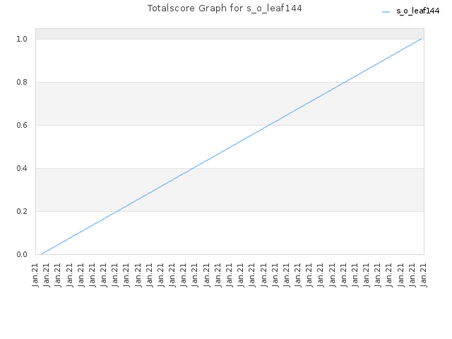 Totalscore Graph for s_o_leaf144