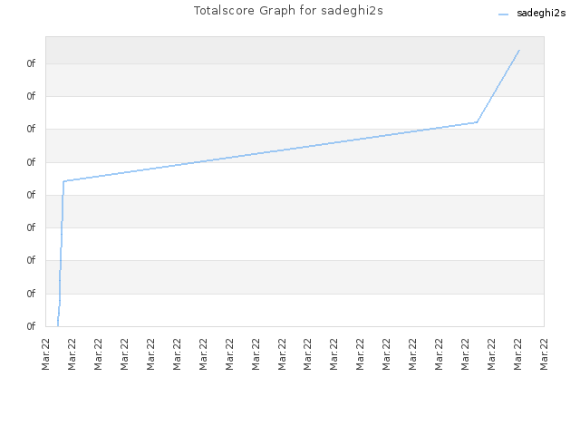 Totalscore Graph for sadeghi2s