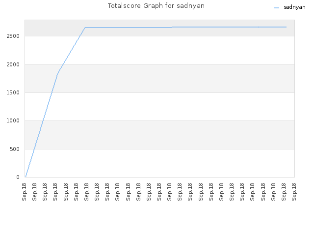 Totalscore Graph for sadnyan