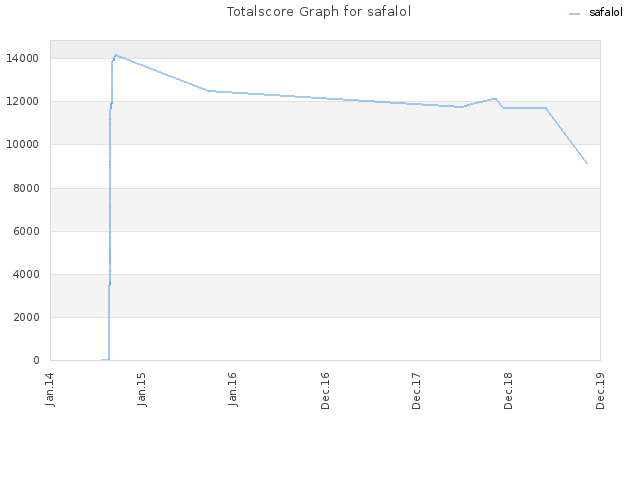 Totalscore Graph for safalol