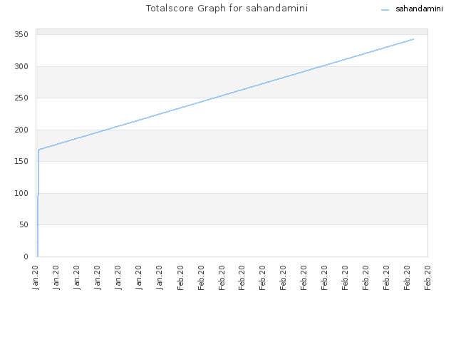 Totalscore Graph for sahandamini