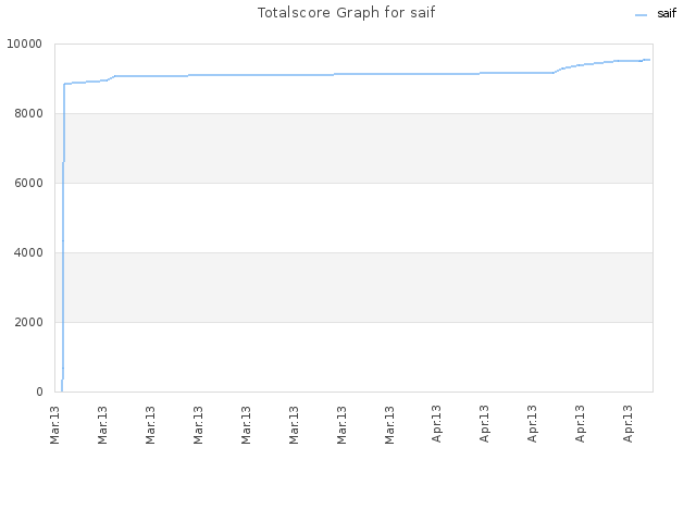 Totalscore Graph for saif