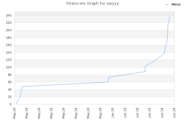 Totalscore Graph for saiyyy