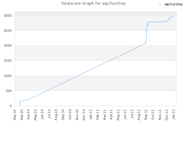 Totalscore Graph for sajchurchey