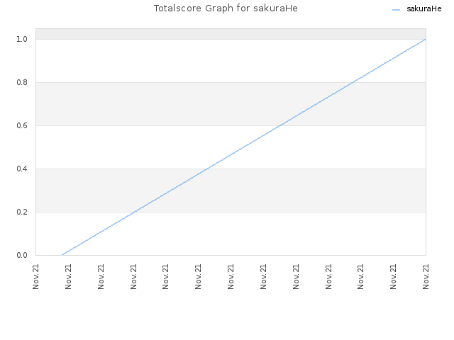 Totalscore Graph for sakuraHe